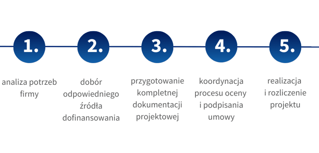 elpartners-proces-pozyskania-dotacji-unijnej-przez-firme Proces z prezentacją kroków, jakie należy podjąć, żeby otrzymać dotacje unijne