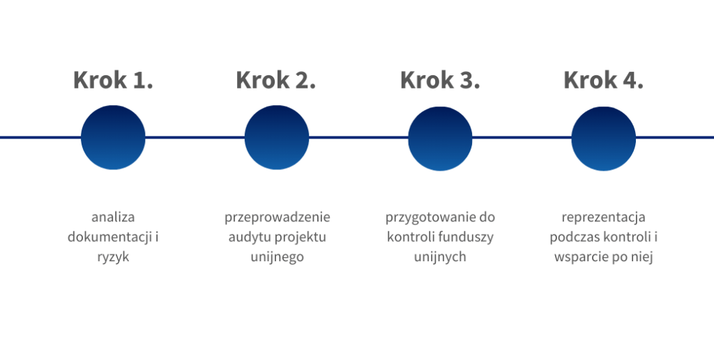 Audyt, monitoring i kontrola projektów unijnych