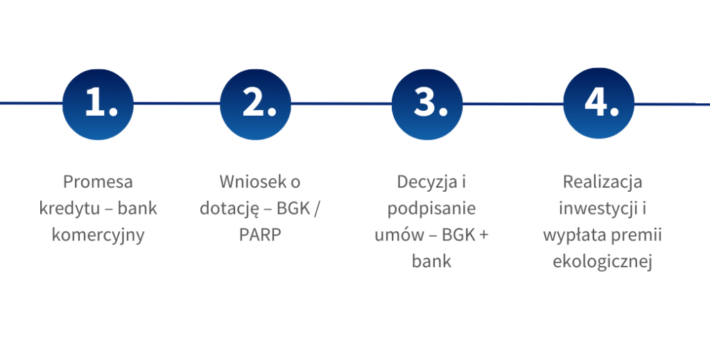 kredyt-ekologiczny-pozyskanie-dotacji-2025 Kredyt Ekologiczny FENG 2025