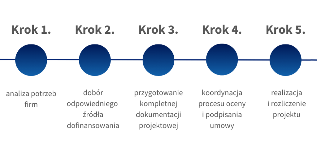 proces-uslugi-ulga-b-r-elpartners-wroclaw Rozliczenia ulgi B+R dla Twojej firmy