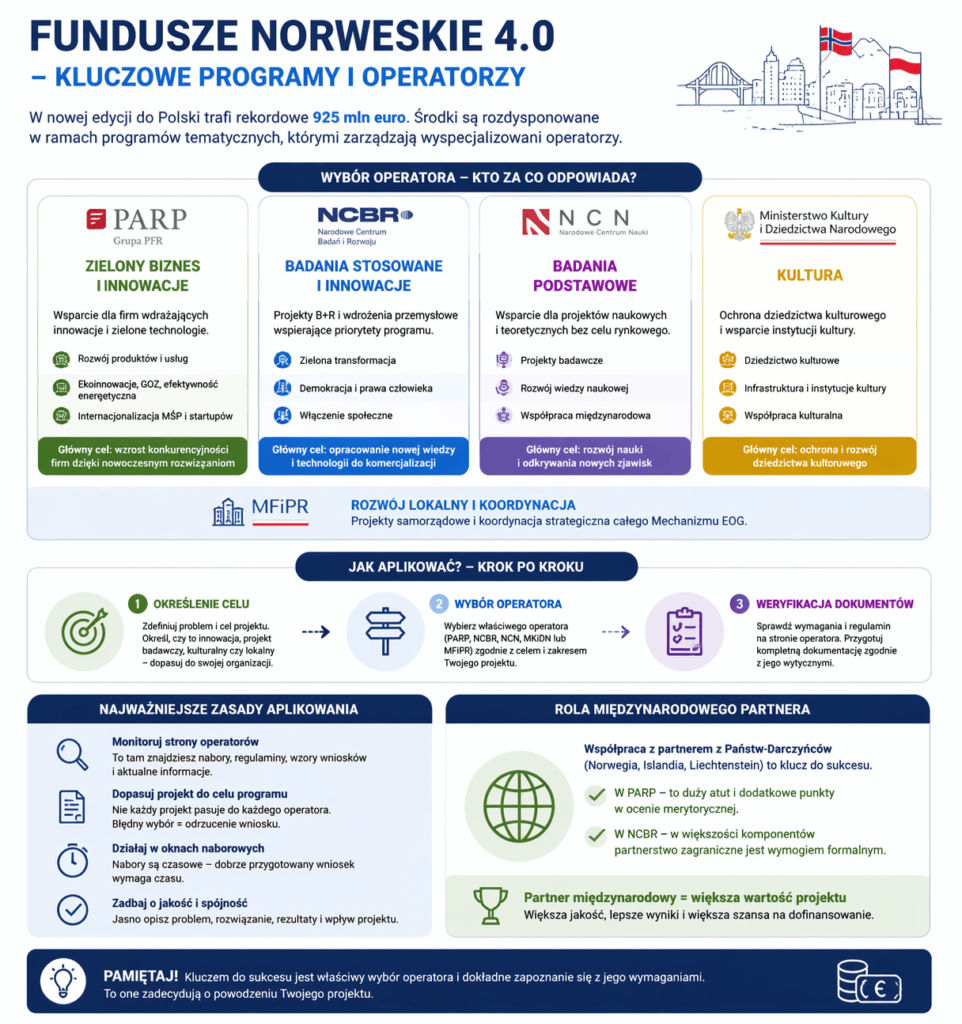 fundusze-norweskie-4-0-w-polsce Fundusze Norweskie 4.0 w Polsce – jakie programy zapowiedziano i kto będzie ich operatorem?