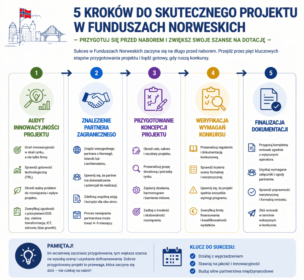 jak-pozyskac-dotacje-z-funduszy-norweskich-2026 Jak przygotować projekt do Funduszy Norweskich jeszcze przed naborem