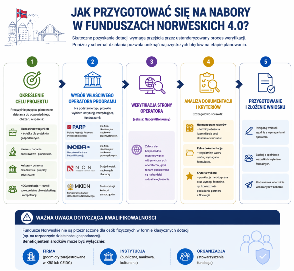 jak-przygotowac-sie-na-nabory-w-funduszach-norweskich-4-0 Jak przygotować się na nabory w Funduszach Norweskich 4.0