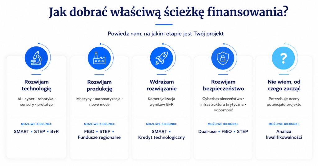 jakie-programy-przemysl-obronny-skad-dotacja-2026 Jak dobrać właściwą ścieżkę finansowania dla dotacji przemysłu obronnego?