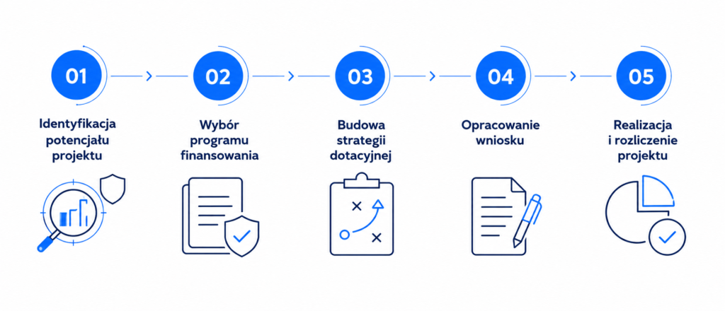 sciezka-otrzymania-dotacji-na-obronnosc-2026 Jak otrzymać dotacje na projekt z zakresu przemysłu obronnego