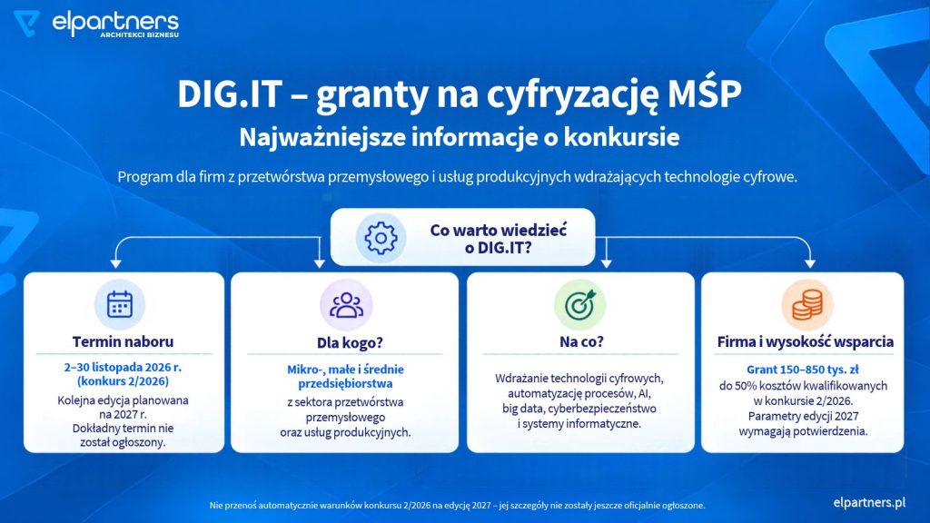dig-it-granty-na-cyfryzacje-msp-2027-najwazniejsze-informacje DIG.IT granty na cyfryzację w 2027 roku