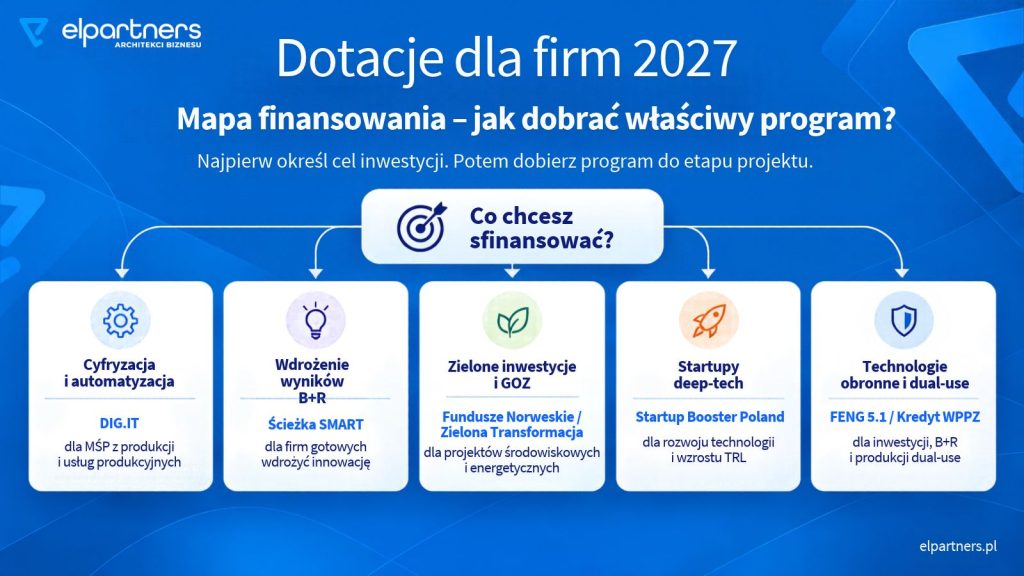 dotacje-unijne-2027-mapa-finansowania-dla-firm-2027 Mapa finansowania dotacjami unijnymi w 2027 roku - Elpartners